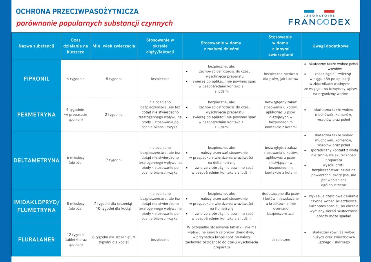 Jakie tabletki na kleszcze dla psa? Sprawdź skuteczne opcje!